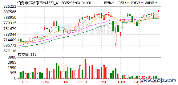 配资之家网站 伯克希尔哈撒韦Q1净利润降至46亿美元 同比减少64%