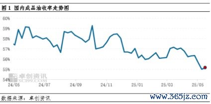 在线炒股配资门户网 国内成品油收率自历史低点反弹